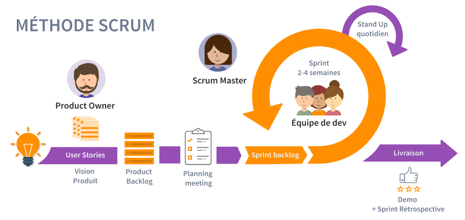 Schéma processus Scrum